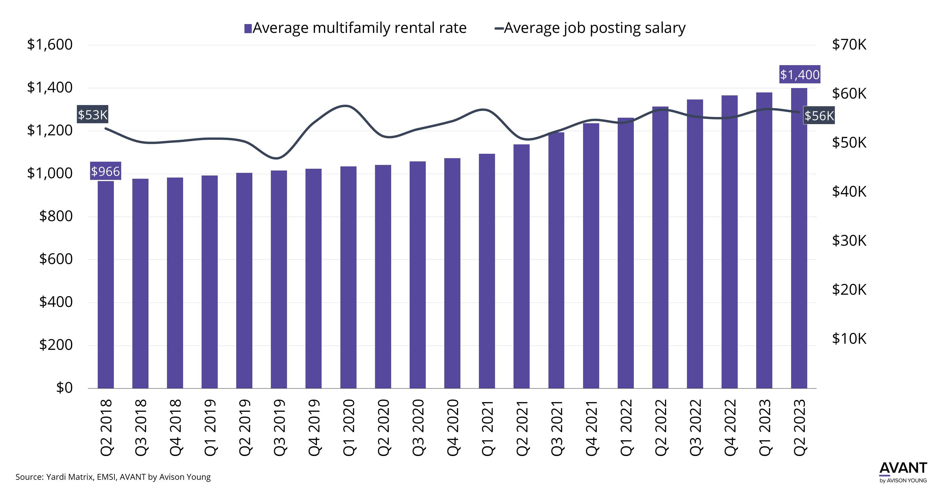 Average multifamily rental rate trend in Greenville from Q2 2018 to Q2 2023 compared to the average job posting salary.